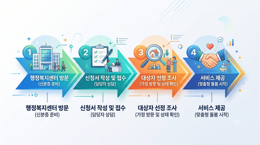 한눈에 보는 노인맞춤돌봄서비스 신청 4단계 절차 도표. (4-step elderly care service application process)